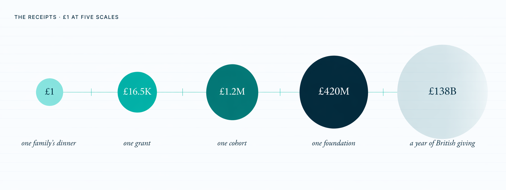 £1 at five scales — from one family's dinner to a year of British giving